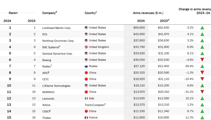 Извештај: Конфликтите ги туркаат глобалните приходи од оружје на рекордно ниво