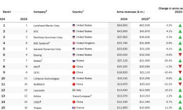 Извештај: Конфликтите ги туркаат глобалните приходи од оружје на рекордно ниво