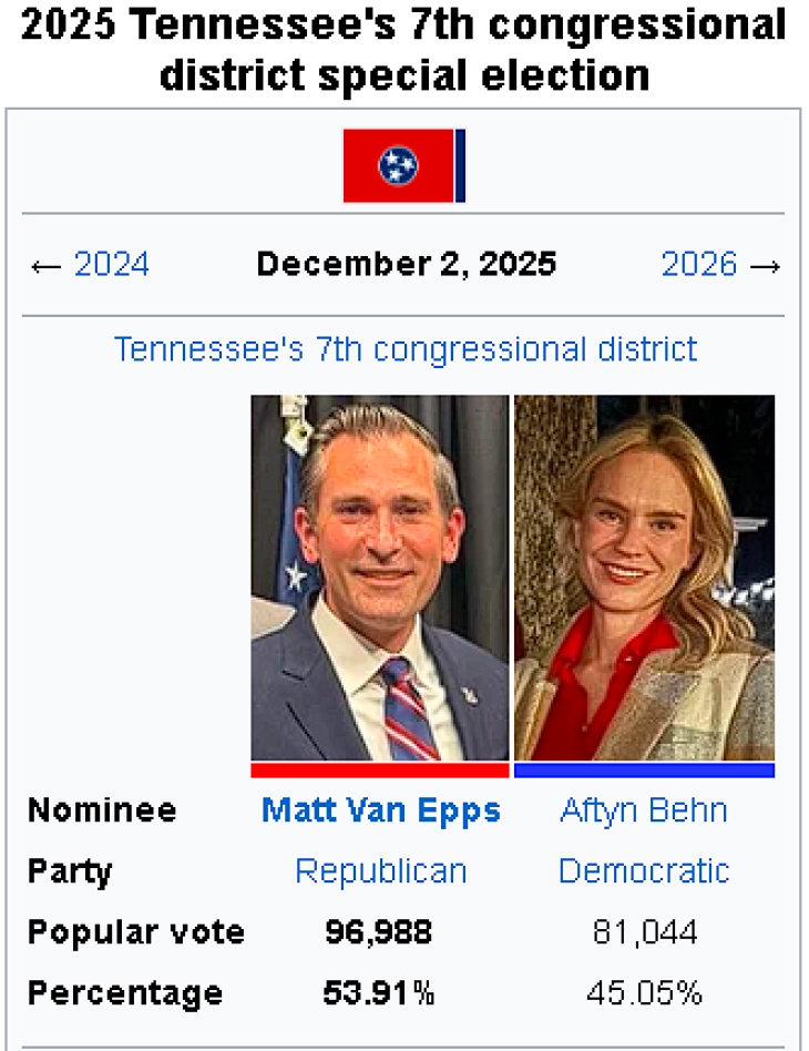 Републиканецот поддржан од Трамп освои место во Конгресот на прелиминарните избори во Тенеси