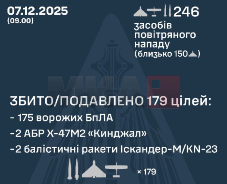 Rusia sulmoi Ukrainën me dronë dhe raketa