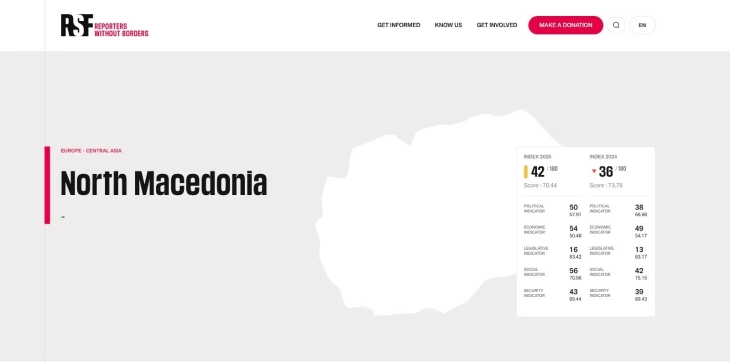 Aleanca për Shqiptarët: Rënia në Indeksin e Lirisë së Medias është alarm për kapjen e shtetit dhe presionin ndaj mediave