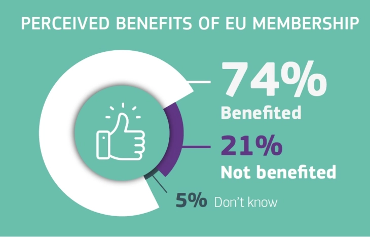 Eurobarometri: Evropianët shohin përfitime nga anëtarësimi i vendeve të tyre në BE