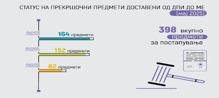 ДЗР: Застарени предмети и неуплатени средства во буџетот на државата, ИТ напади и повеќе неправилности во работењето на Министерството за економија и труд