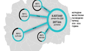 Ревизија на ДЗР во НОМАГАС: Магистралните гасоводи за кои се вложени над 143 милиони евра се уште не се ставени во употреба