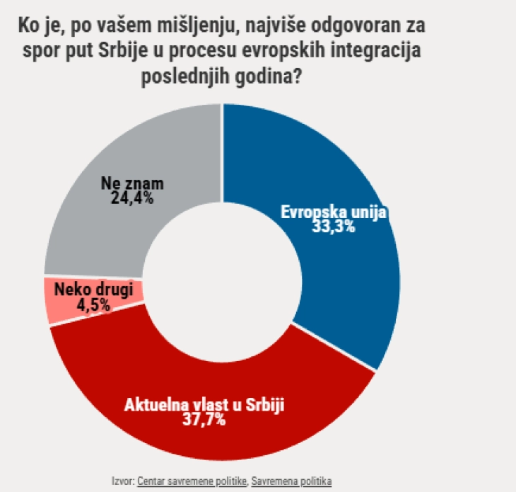 Анкета: Поголем број граѓани ја обвинуваат Владата отколку ЕУ за спориот европски пат на Србија
