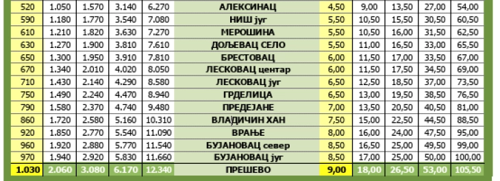 Нови цени на патарини во Србија