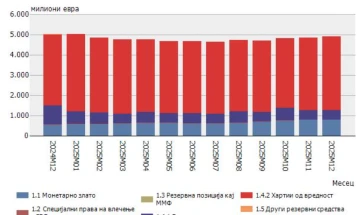 Девизните резерви во декември лани повисоки за 63,1 милион евра во однос на ноември