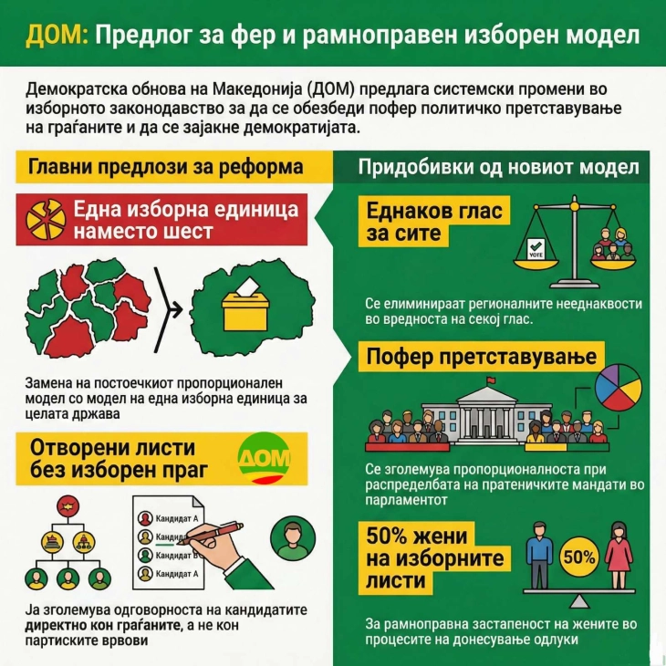 ДОМ ја поздравува закажаната лидерска средба, предлага една изборна единица и отворени листи без изборен праг