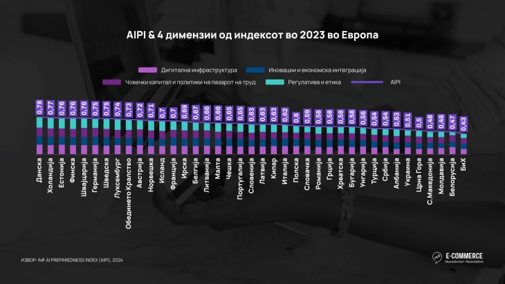 Maqedonia e Veriut mbetet pas sa i përket tregtisë elektronike me inteligjencë artificiale
