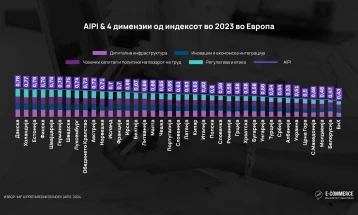 Maqedonia e Veriut mbetet pas sa i përket tregtisë elektronike me inteligjencë artificiale