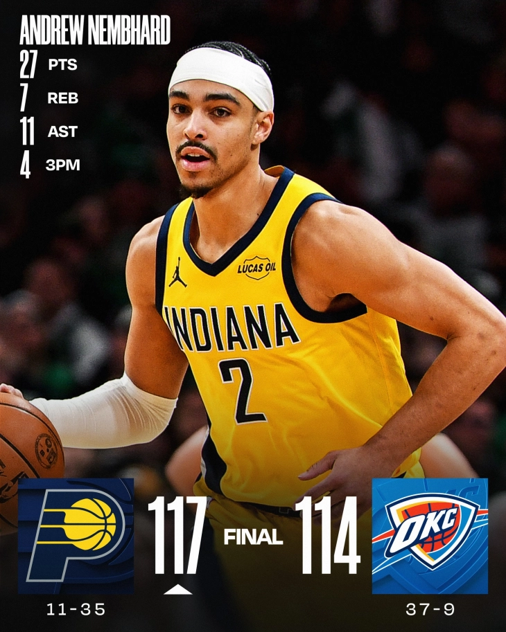 НБА: Индијана ја совлада Оклахома во реприза на ланското финале