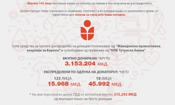 „Сапорт Кочани“: Во третата распредалба донира над три милиони денари