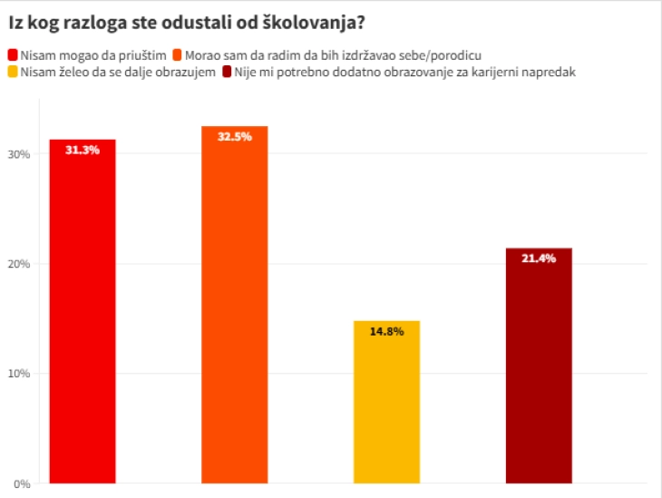 Истражување: Лани 10 отсто повеќе млади во Србија не продолжиле со образование поради финансиски причини