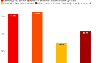 Истражување: Лани 10 отсто повеќе млади во Србија не продолжиле со образование поради финансиски причини