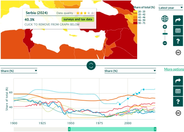 Светска база за нееднаквост: Половина од населението на Србија има ист приход како и еден отсто од најбогатите