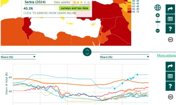 Светска база за нееднаквост: Половина од населението на Србија има ист приход како и еден отсто од најбогатите