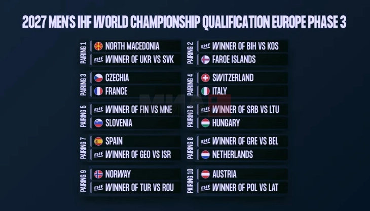 Ukraina ose Sllovakia kundërshtar të hendbollistëve të Maqedonisë në barazhin e Kupës së Botës 2027
