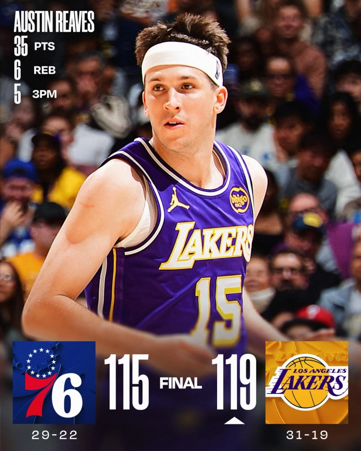 НБА: Лејкерси ја совладаа Филаделфија, Дончиќ се повреди