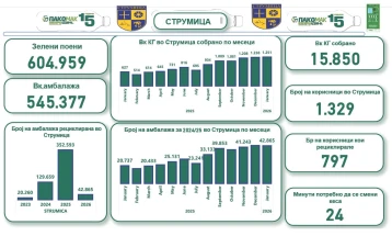Општина Струмица активно учествува во селекцијата на отпад преку повратни вендинг машини