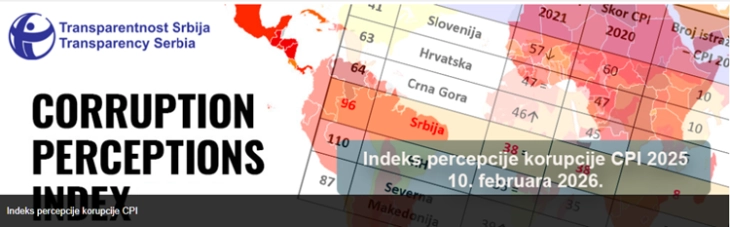 Најлош резултат на Србија во изминатите две децении во Индексот на перцепција на корупција на ТИ