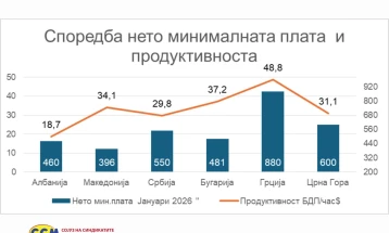ССМ: Работниците се двојно попродуктивни од она што го добиваат преку платите