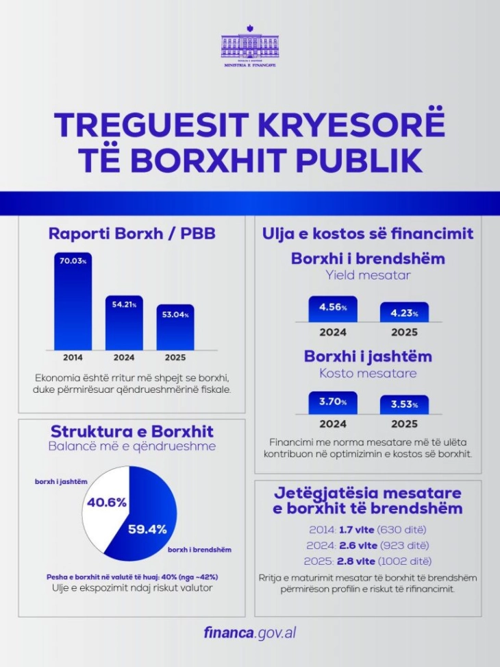 Јавниот долг на Албанија, минатата година намален на 53,04 отсто од БДП,  се намалуваат трошоците за финансирање 