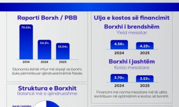 Јавниот долг на Албанија, минатата година намален на 53,04 отсто од БДП,  се намалуваат трошоците за финансирање 