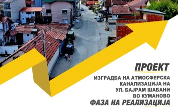 Поставена атмосферска канализација на улица „Бајрам Шабани“ во Куманово