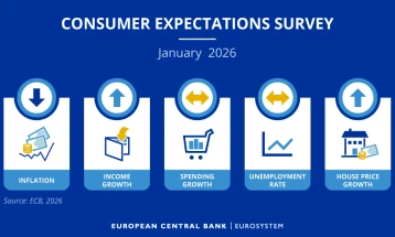 ЕЦБ: Инфлаторните очекувања на граѓаните на еврозоната за наредната година паднаа на 2,6 проценти