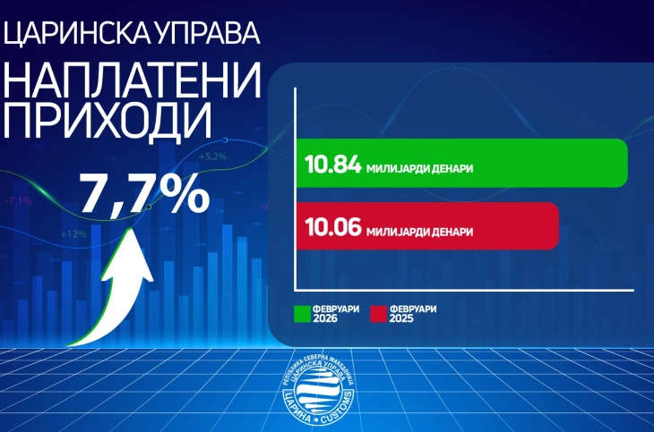 Царинската управа: Во февруари наплатени приходи од 10,8 милијарди денари, раст од 7,7 проценти во однос на лани