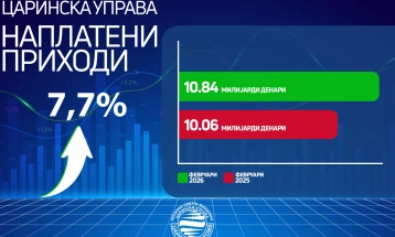 Царинска управа: Во февруари наплатени приходи од 10,8 милијарди денари, раст од 7,7 проценти во однос на лани
