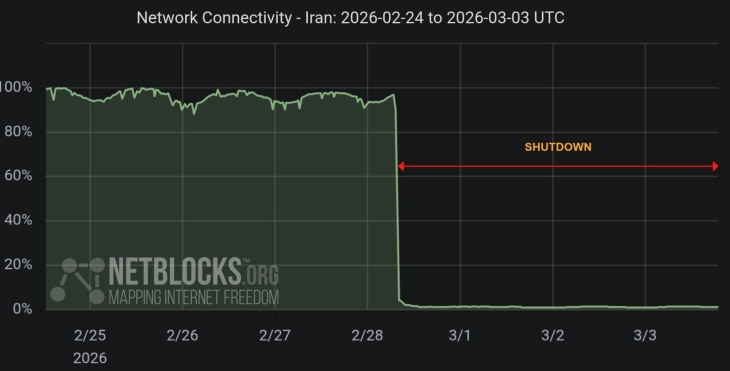 Interneti në Iran është tërësisht i ndërprerë më shumë se 84 orë