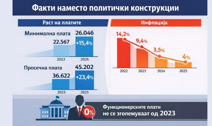 Петрушевски: За помалку од две години, минималната плата порасна 15,4%, просечната 23,4%, инфлацијата од 14,2 спадна на 3,5-4 отсто...