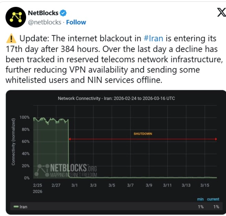 Прекинот на интернетот во Иран трае веќе 17 дена