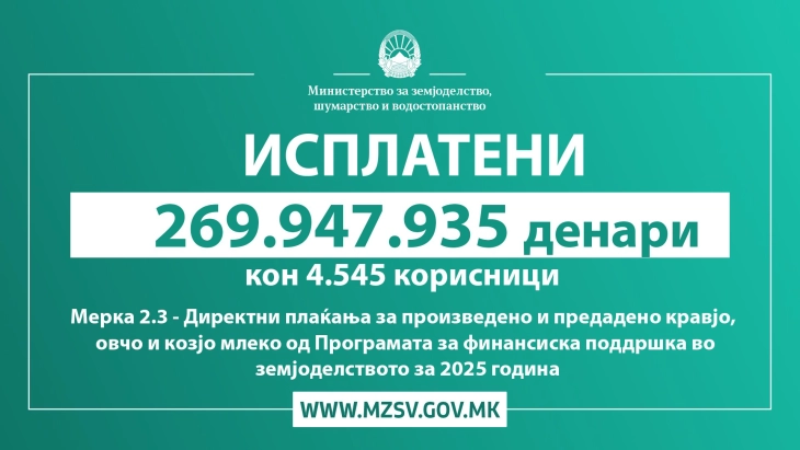 Исплатени над 280 милиони денари на повеќе од 4.700 корисници на земјоделски субвенции