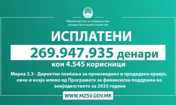 Исплатени над 280 милиони денари на повеќе од 4.700 корисници на земјоделски субвенции
