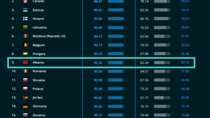 Рама објави извештај: Албанија е на 9-то место во светот по сајбер безбедност