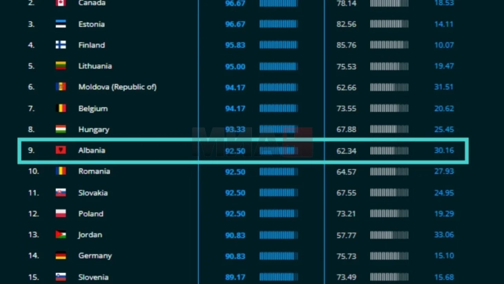 Rama publikoi raportin: Shqipëria renditet në vendin e 9-të në botë për sigurinë kibernetike