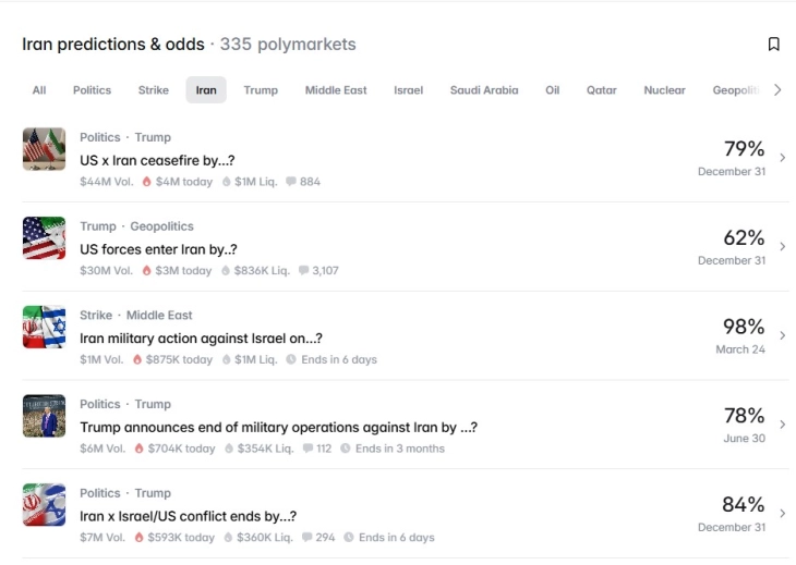 Обложувач заработил речиси еден милион долари на „Полимаркет“ со извонредно прецизни облози за Иран