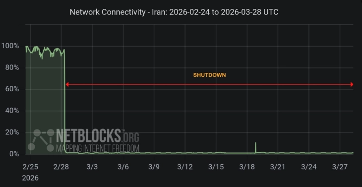 Иран се уште во „дигитален мрак“