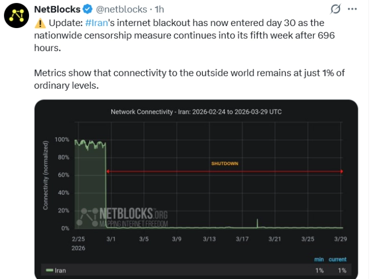 Иран влегува во петта недела без интернет
