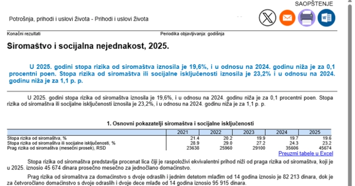 Петтина најбогати во Србија заработуваат 5,5 пати повеќе од 20 отсто најсиромашни, според државниот Завод за статистика