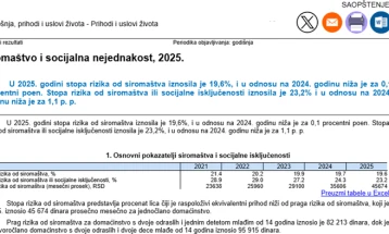 Петтина најбогати во Србија заработуваат 5,5 пати повеќе од 20 отсто најсиромашни, според државниот Завод за статистика