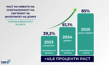 Дирекцијата за ТИРЗ со 85 отсто усогласеност на системот за интегритет се најде на второто место според Извештајот на ДКСК