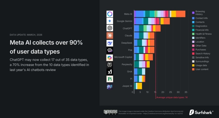 Мета АИ, Гемини, ЧатГПТ и Дипсик ни собираат сè повеќе податоци: Чат-ботовите ни ја знаат локацијата, политичките погледи и банкарските сметки