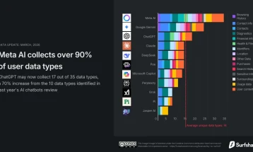 Мета АИ, Гемини, ЧатГПТ и Дипсик ни собираат сè повеќе податоци: Чат-ботовите ни ја знаат локацијата, политичките погледи и банкарските сметки