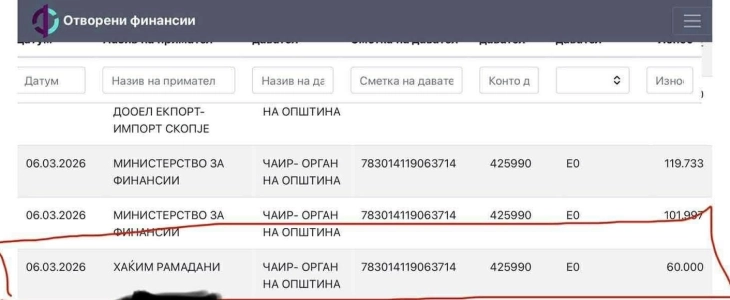 BDI: Një mijë euro në muaj për aktivist nga jashtë Çairit, ndërsa edukatoret pa 100 euro për gjashtë muaj, Mexhiti duhet të japë dorëheqje